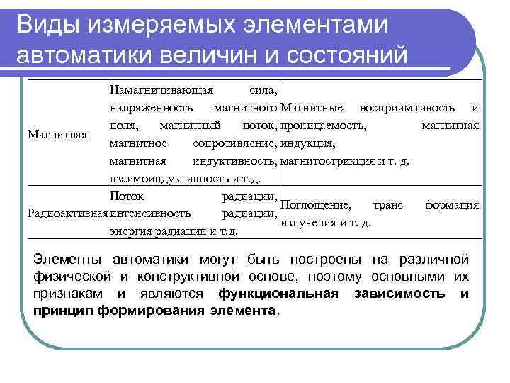 Виды измеряемых элементами автоматики величин и состояний Намагничивающая сила, напряженность магнитного Магнитные восприимчивость и