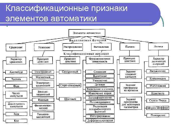 Виды элементов систем. Основные характеристики элементов автоматики. Классификация элементов автоматики по функциональным признакам. Общие параметры элементов автоматики. Классификация элементов автоматики по принципу действия.