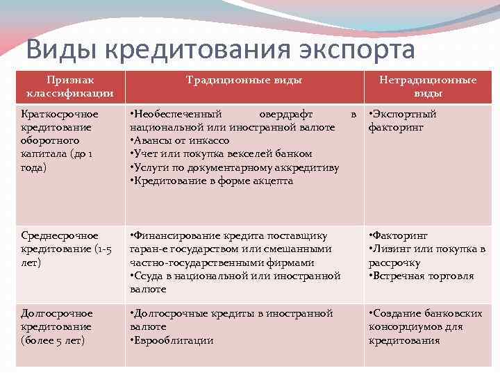 Виды кредитования экспорта Признак классификации Традиционные виды Нетрадиционные виды Краткосрочное кредитование оборотного капитала (до