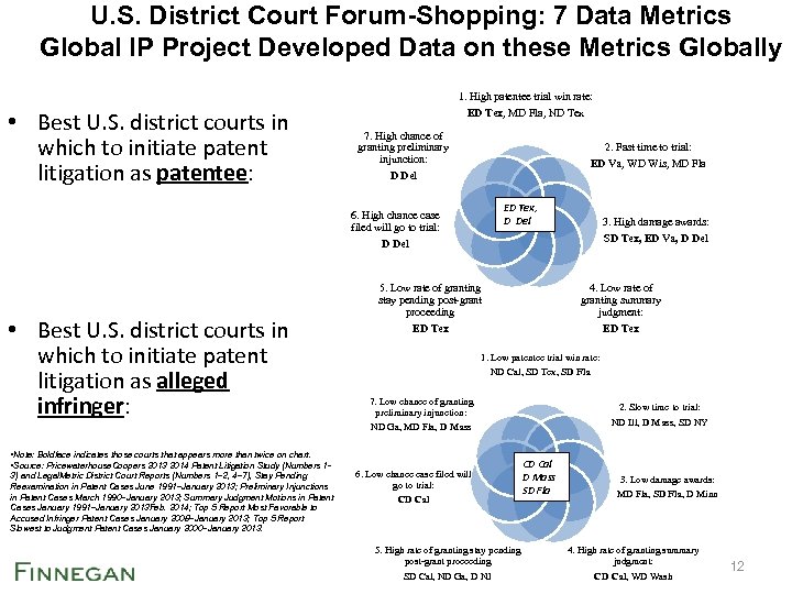 U. S. District Court Forum-Shopping: 7 Data Metrics Global IP Project Developed Data on
