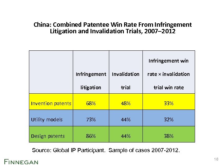 China: Combined Patentee Win Rate From Infringement Litigation and Invalidation Trials, 2007– 2012 Infringement