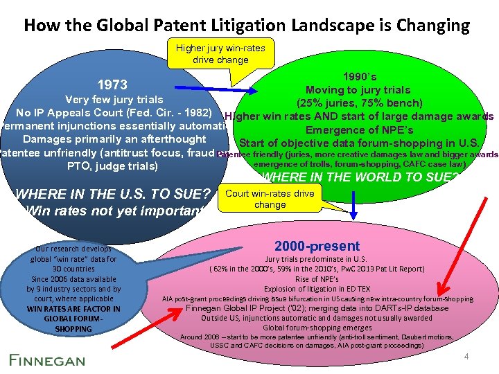 How the Global Patent Litigation Landscape is Changing Higher jury win-rates drive change 1990’s