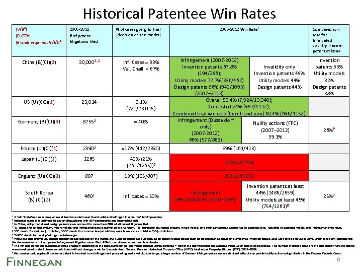 Historical Patentee Win Rates (U/B 4) (CI/CO 5) (# trials required: V/I/D 6 2006