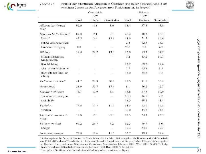 http: //www. economics. uni-linz. ac. at/Schneider/Kompendiumf. PDF Politisches System Schweiz Andreas Ladner 21 