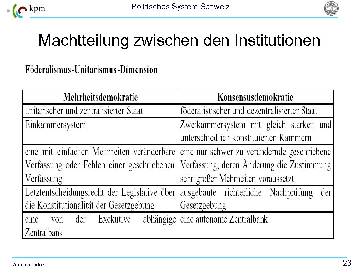 Politisches System Schweiz Machtteilung zwischen den Institutionen Andreas Ladner 23 