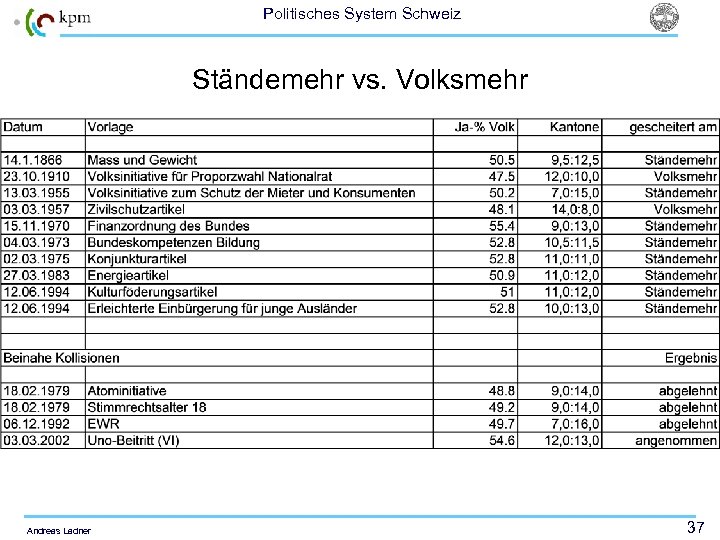 Politisches System Schweiz Ständemehr vs. Volksmehr Andreas Ladner 37 