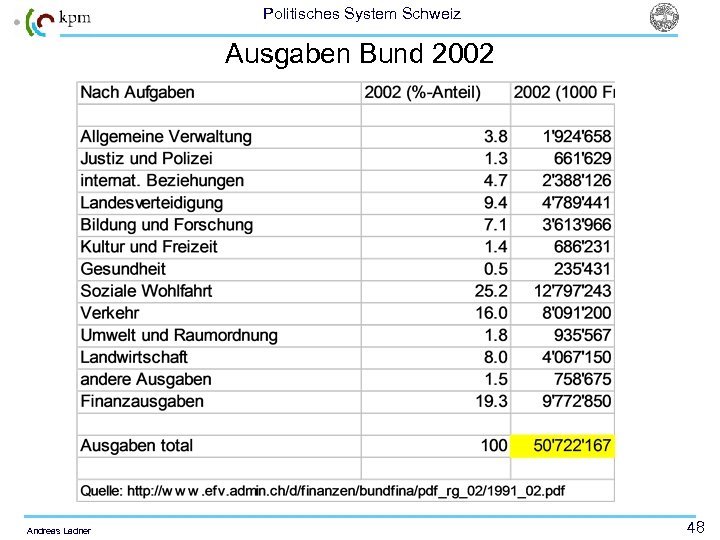 Politisches System Schweiz Ausgaben Bund 2002 Andreas Ladner 48 