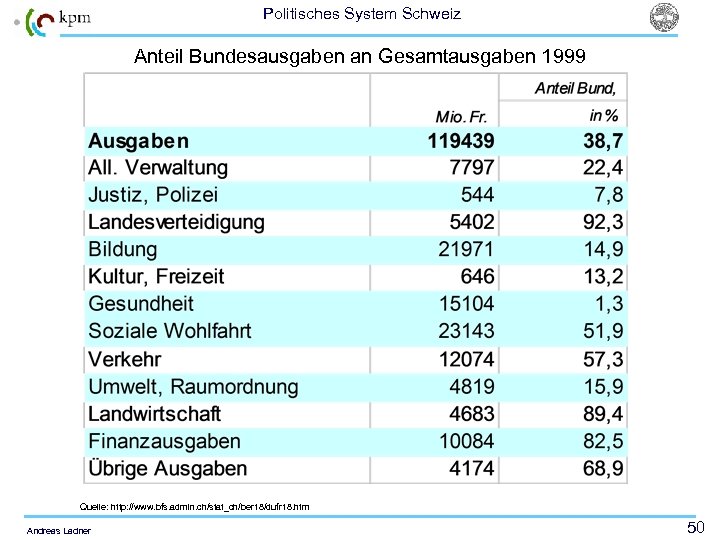 Politisches System Schweiz Anteil Bundesausgaben an Gesamtausgaben 1999 Quelle: http: //www. bfs. admin. ch/stat_ch/ber