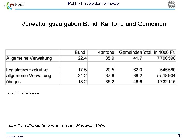 Politisches System Schweiz Verwaltungsaufgaben Bund, Kantone und Gemeinen ohne Doppelzählungen Quelle: Öffentliche Finanzen der