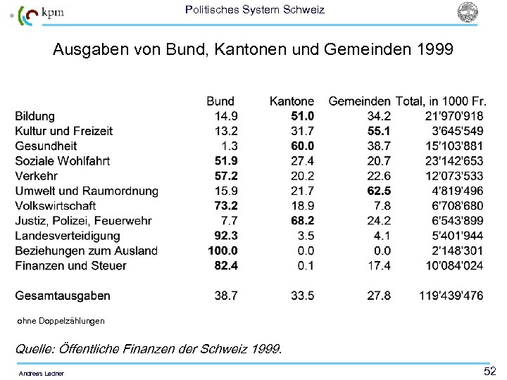 Politisches System Schweiz Ausgaben von Bund, Kantonen und Gemeinden 1999 ohne Doppelzählungen Quelle: Öffentliche