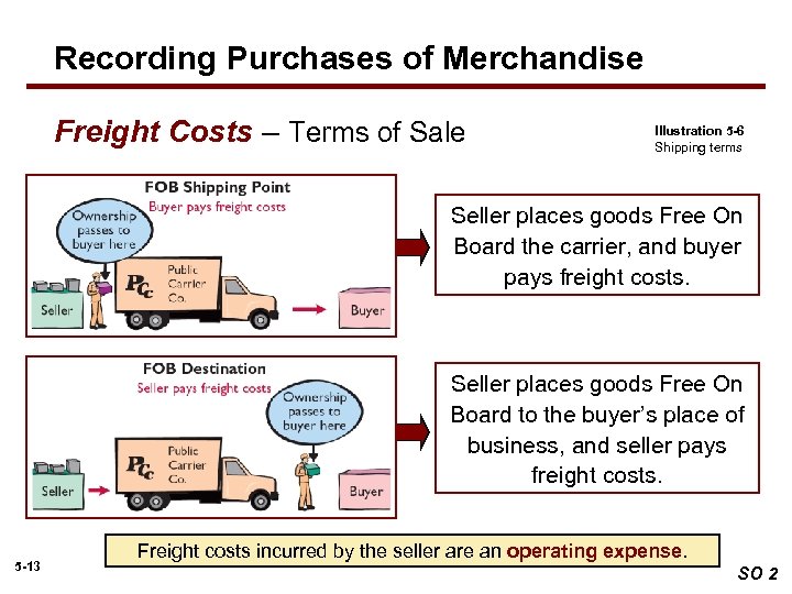 Recording Purchases of Merchandise Freight Costs – Terms of Sale Illustration 5 -6 Shipping