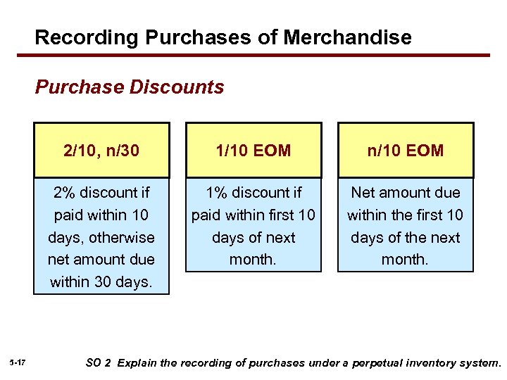 Recording Purchases of Merchandise Purchase Discounts 2/10, n/30 n/10 EOM 2% discount if paid