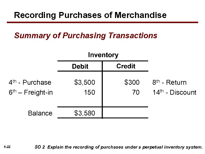 Recording Purchases of Merchandise Summary of Purchasing Transactions 4 th - Purchase 6 th