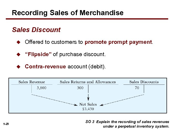 Recording Sales of Merchandise Sales Discount u u “Flipside” of purchase discount. u 5