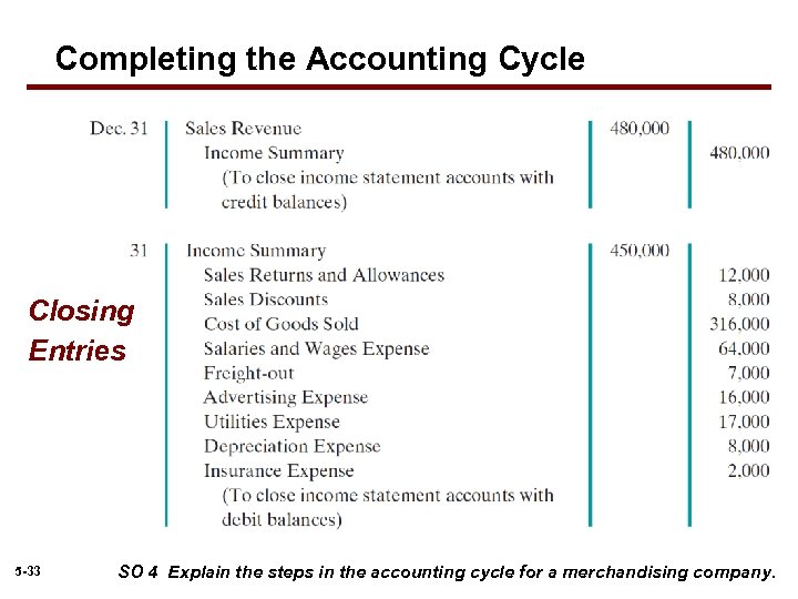 Completing the Accounting Cycle Closing Entries 5 -33 SO 4 Explain the steps in