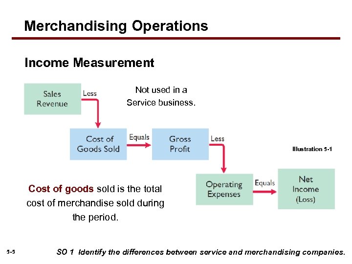 Merchandising Operations Income Measurement Not used in a Service business. Illustration 5 -1 Cost