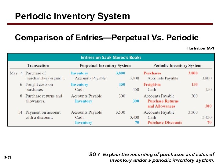 Periodic Inventory System Comparison of Entries—Perpetual Vs. Periodic Illustration 5 A-3 5 -53 SO