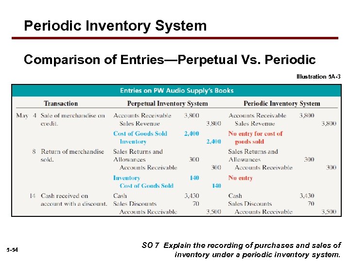 Periodic Inventory System Comparison of Entries—Perpetual Vs. Periodic Illustration 5 A-3 5 -54 SO