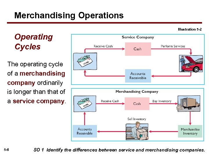 Merchandising Operations Illustration 5 -2 Operating Cycles The operating cycle of a merchandising company