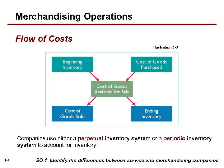 Merchandising Operations Flow of Costs Illustration 5 -3 Companies use either a perpetual inventory