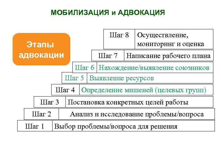 МОБИЛИЗАЦИЯ и АДВОКАЦИЯ Шаг 8 Этапы адвокации Шаг 7 Осуществление, мониторинг и оценка Написание