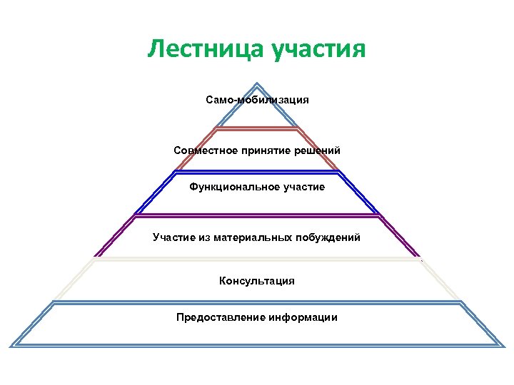 Лестница участия Само-мобилизация Совместное принятие решений Функциональное участие Участие из материальных побуждений Консультация Предоставление