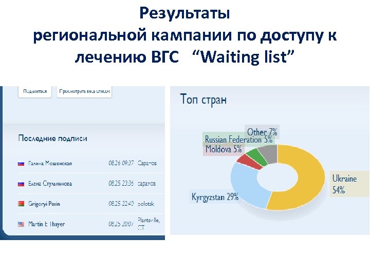 Результаты региональной кампании по доступу к лечению ВГС “Waiting list” 