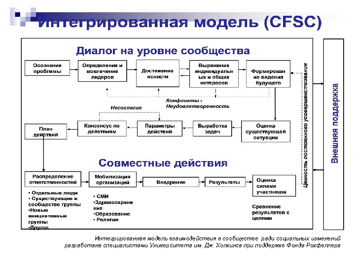 Модель интеграции процессов это. Интегрированное моделирование. Интегрированная инновационная модель. Структура управления комплексной безопасности университета. Структура безопасности вуза.