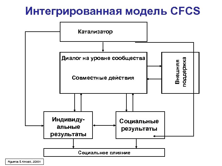 Интегрированная модель CFCS Диалог на уровне сообщества Совместные действия Индивидуальные результаты Социальное влияние Figueroa