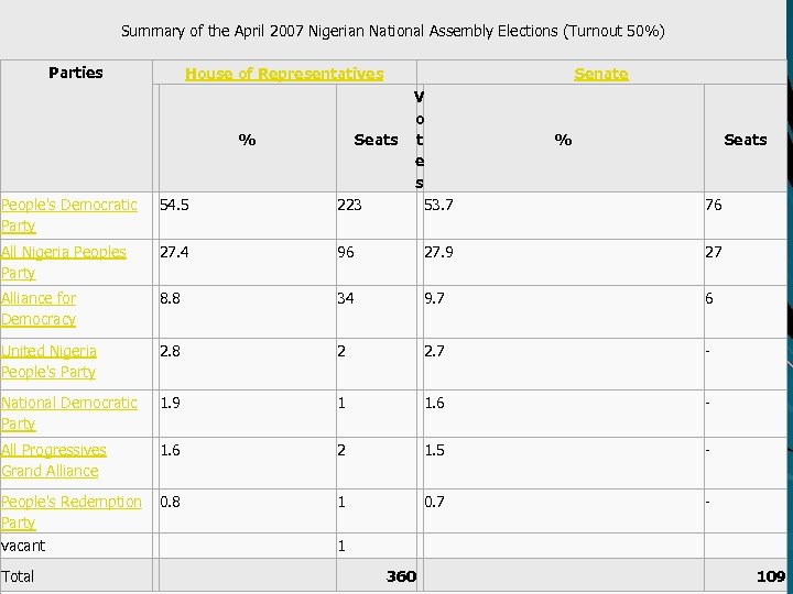 Summary of the April 2007 Nigerian National Assembly Elections (Turnout 50%) Parties House of