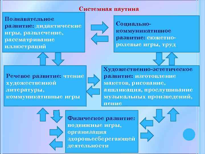 Системная паутина Познавательное развитие: дидактические игры, развлечение, рассматривание иллюстраций Речевое развитие: чтение художественной литературы,