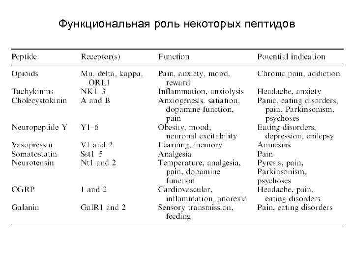 Функциональная роль некоторых пептидов 