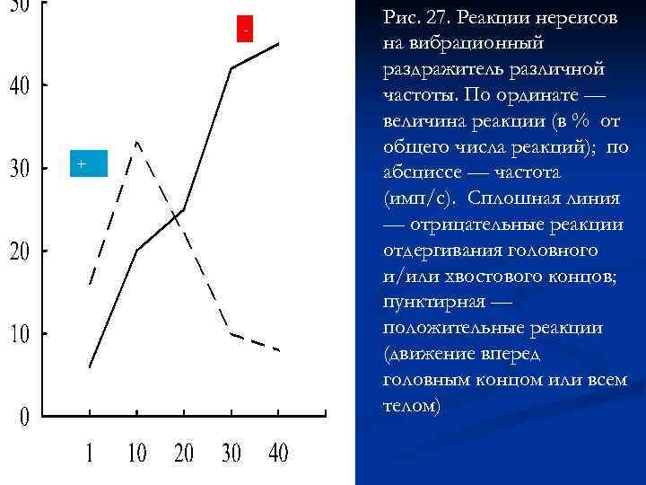 - + Рис. 27. Реакции нереисов на вибрационный раздражитель различной частоты. По ординате —
