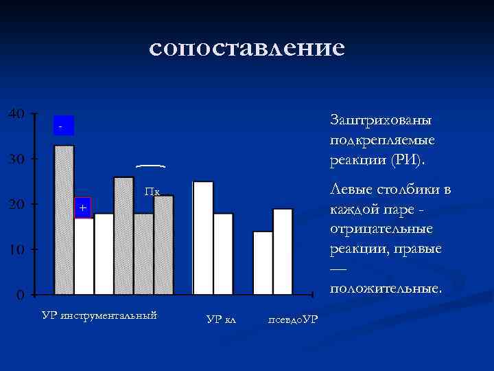 сопоставление Заштрихованы подкрепляемые реакции (РИ). - Левые столбики в каждой паре отрицательные реакции, правые