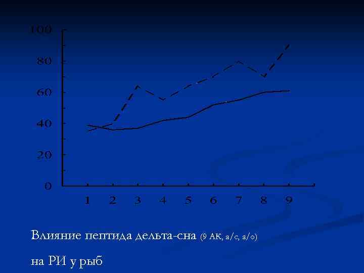 Влияние пептида дельта-сна (9 АК, а/с, а/о) на РИ у рыб 