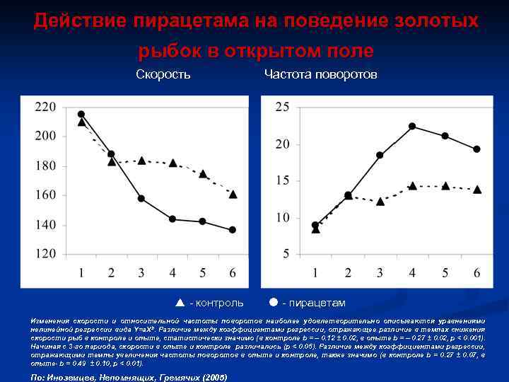 Действие пирацетама на поведение золотых рыбок в открытом поле Скорость - контроль Частота поворотов