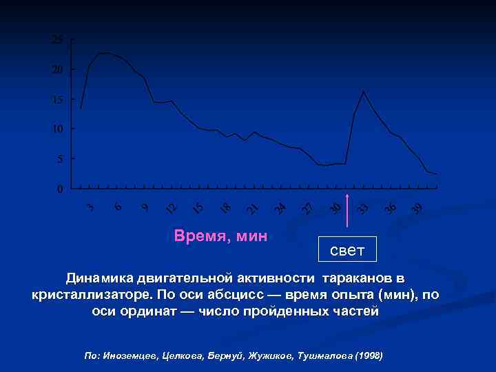 Время, мин свет Динамика двигательной активности тараканов в кристаллизаторе. По оси абсцисс — время