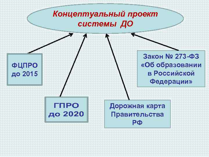 Концептуальный проект системы ДО ФЦПРО до 2015 Закон № 273 -ФЗ «Об образовании в