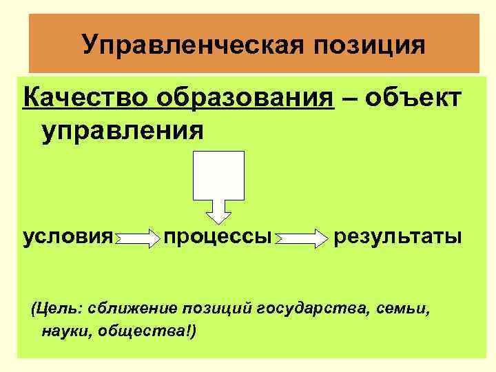 Управленческая позиция Качество образования – объект управления условия процессы результаты (Цель: сближение позиций государства,