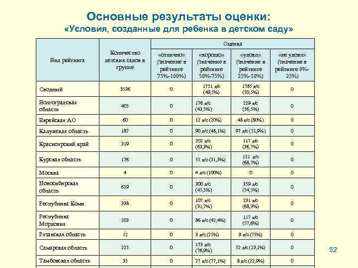 Основные результаты оценки: «Условия, созданные для ребенка в детском саду» Оценка Количество детских садов