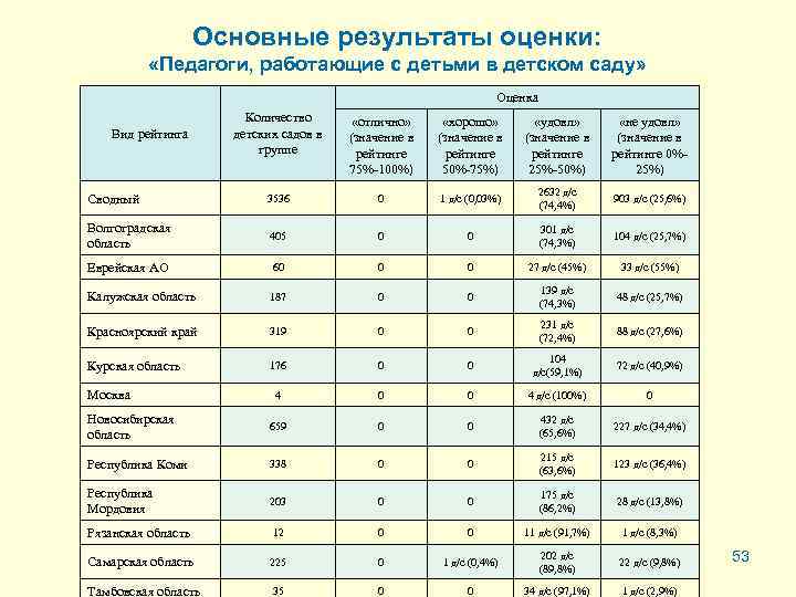 Основные результаты оценки: «Педагоги, работающие с детьми в детском саду» Оценка Количество детских садов