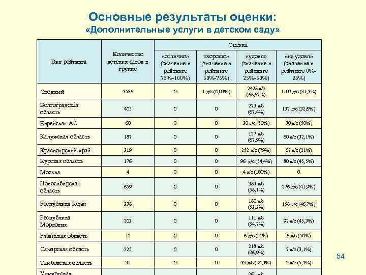 Основные результаты оценки: «Дополнительные услуги в детском саду» Оценка Количество детских садов в группе
