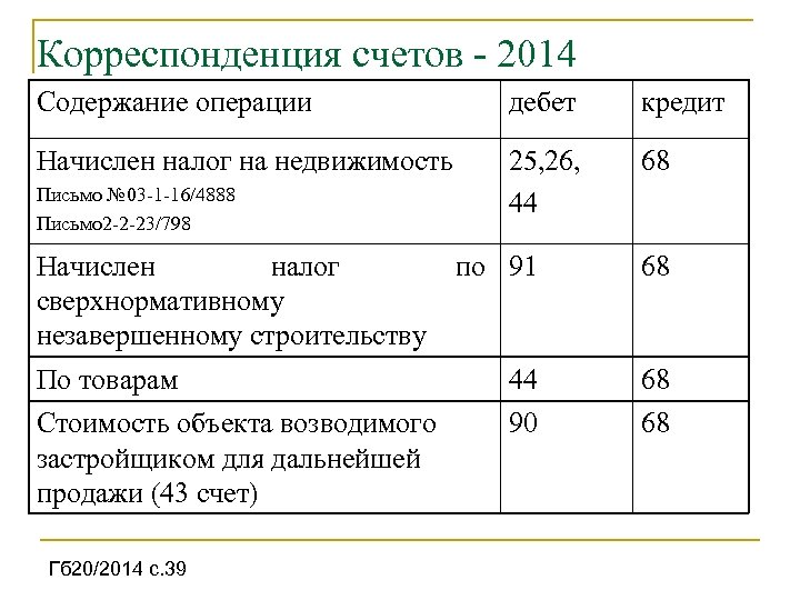 Корреспонденция счетов 2014 Содержание операции дебет кредит Начислен налог на недвижимость 25, 26, 44