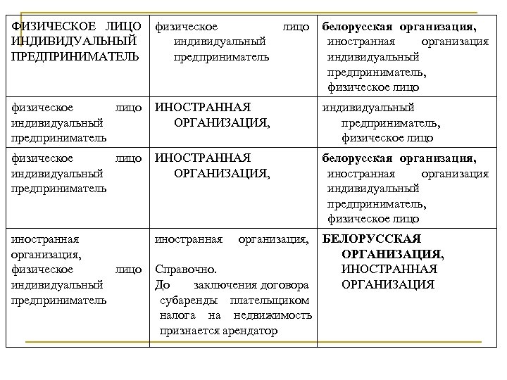 ФИЗИЧЕСКОЕ ЛИЦО физическое лицо белорусская организация, ИНДИВИДУАЛЬНЫЙ индивидуальный иностранная организация ПРЕДПРИНИМАТЕЛЬ предприниматель индивидуальный предприниматель,