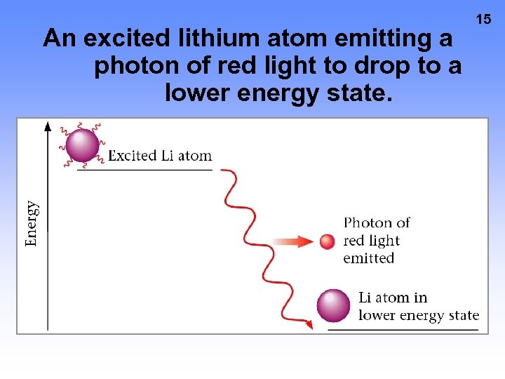 An excited lithium atom emitting a photon of red light to drop to a