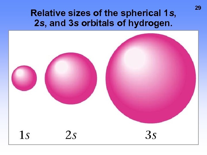 Relative sizes of the spherical 1 s, 2 s, and 3 s orbitals of