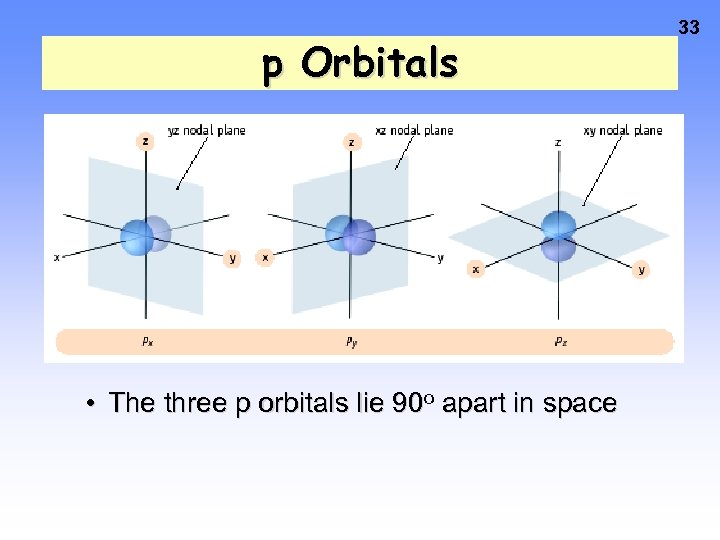 p Orbitals • The three p orbitals lie 90 o apart in space 33