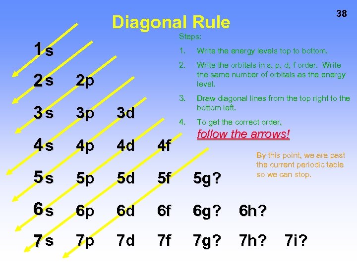 38 Diagonal Rule Steps: 1 s 3 s Write the energy levels top to