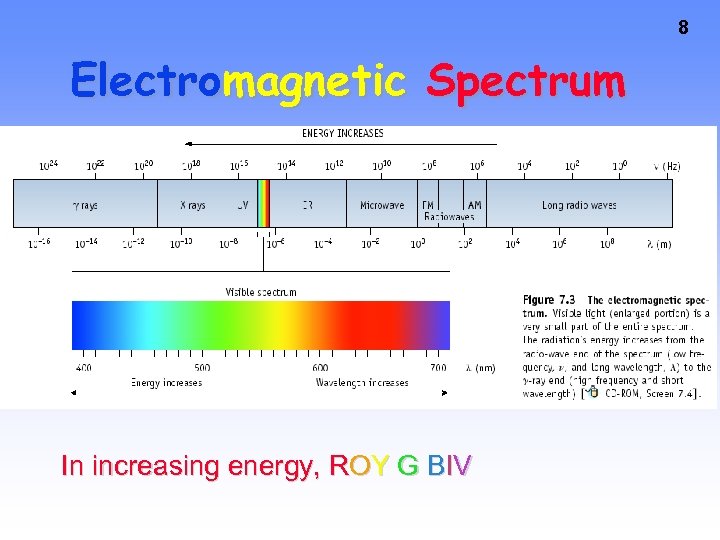 8 Electromagnetic Spectrum In increasing energy, ROY G BIV 