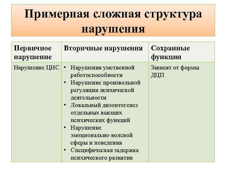 Примерная сложная структура нарушения Первичное нарушение Вторичные нарушения Нарушение ЦНС • Нарушения умственной работоспособности